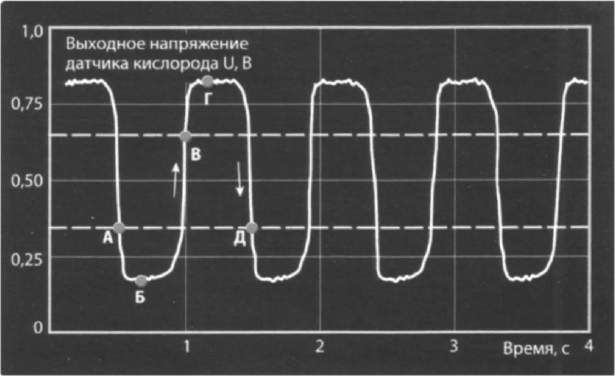 Осциллограмма кислородного датчика